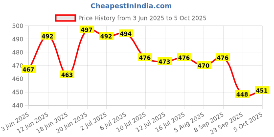 flipkart.com mz M036C ZOOMABLE LED METAL TORCH 5 Modes Flashlight, Super Bright 80W LED Light Torch mz Price History Graph from 3 Jun 2025 to 5 Oct 2025