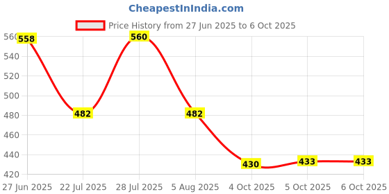 flipkart.com MZ M11VP (DESKTOP SPEAKER) 2.0 Multimedia high quality active speaker with light 6 W Laptop/Desktop Speaker Price History Graph from 27 Jun 2025 to 5 Oct 2025