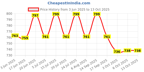 flipkart.com MZ M12VP (PORTABLE HOME TV SOUNDBAR) Dynamic Thunder Sound 2200mAh Battery 10 W Bluetooth Soundbar Price History Graph from 3 Jun 2025 to 13 Oct 2025