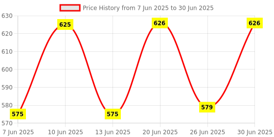 flipkart.com MZ M13VP (PORTABLE BLUETOOTH SPEAKER) Dynamic Thunder Sound Built in Disco Light 5 W Bluetooth Speaker Price History Graph from 7 Jun 2025 to 30 Jun 2025