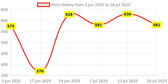 flipkart.com MZ M13VP (PORTABLE BLUETOOTH SPEAKER) Dynamic Thunder Sound Built in Disco Light 5 W Bluetooth Speaker Price History Graph from 3 Jun 2025 to 13 Jul 2025