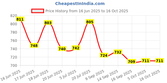 flipkart.com MZ M14VP (PORTABLE HOME TV SOUNDBAR) Dynamic Thunder Sound 1800mAh Battery 10 W Bluetooth Soundbar Price History Graph from 16 Jun 2025 to 15 Oct 2025