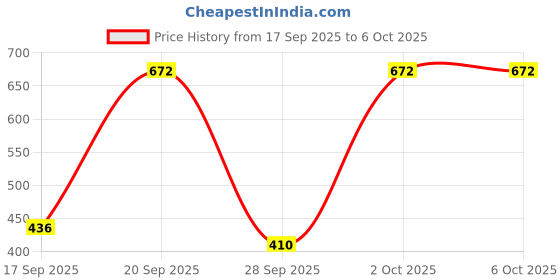 flipkart.com MZ M2 (PORTABLE BLUETOOTH SPEAKER) Dynamic Thunder Sound 800mAh Battery 5 W Bluetooth Speaker Price History Graph from 17 Sep 2025 to 6 Oct 2025