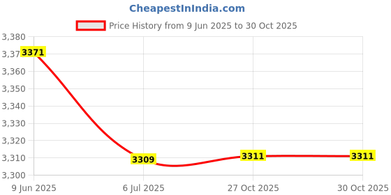 flipkart.com MZ M203 (PORTABLE BLUETOOTH SPEAKER) Dynamic Sound with 2 wireless mics Karaoke 20 W Bluetooth Speaker Price History Graph from 9 Jun 2025 to 30 Oct 2025