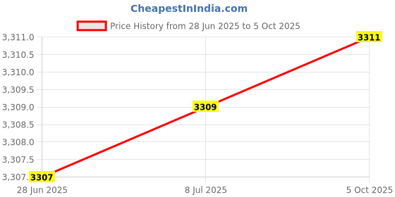 flipkart.com MZ M203 (PORTABLE BLUETOOTH SPEAKER) Dynamic Sound with 2 wireless mics Karaoke 20 W Bluetooth Speaker Price History Graph from 28 Jun 2025 to 5 Oct 2025