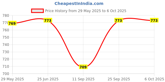 flipkart.com MZ M204 (PORTABLE BLUETOOTH SPEAKER) Dynamic Thunder Sound With High Bass 10 W Bluetooth Speaker Price History Graph from 29 May 2025 to 6 Oct 2025