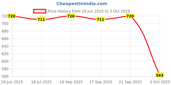 flipkart.com MZ M204 (PORTABLE BLUETOOTH SPEAKER) Dynamic Thunder Sound With High Bass 10 W Bluetooth Speaker Price History Graph from 19 Jun 2025 to 3 Oct 2025