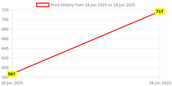 flipkart.com MZ M204 (PORTABLE BLUETOOTH SPEAKER) Dynamic Thunder Sound With High Bass 10 W Bluetooth Speaker Price History Graph from 18 Jun 2025 to 18 Jun 2025