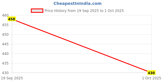 flipkart.com MZ M208 (PORTABLE BLUETOOTH SPEAKER) Dynamic Thunder Sound with High Bass 5 W Bluetooth Speaker Price History Graph from 19 Sep 2025 to 1 Oct 2025