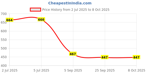 flipkart.com MZ M209 (PORTABLE BLUETOOTH SPEAKER) Dynamic Thunder Sound with High Bass, 1200mAh 5 W Bluetooth Speaker Price History Graph from 2 Jul 2025 to 7 Oct 2025