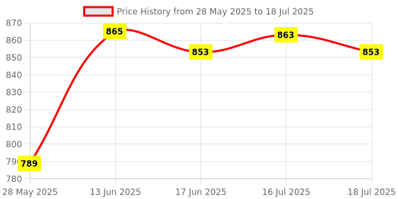 flipkart.com MZ M21 (PORTABLE HOME TV SOUNDBAR) Dynamic Thunder Sound 2400mAh Battery 10 W Bluetooth Soundbar Price History Graph from 28 May 2025 to 16 Jul 2025