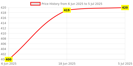 flipkart.com MZ M211 (BLUETOOTH PORTABLE SPEAKER) Thunder Dynamic Sound with Mobile Stand 10 W Bluetooth Speaker Price History Graph from 6 Jun 2025 to 5 Jul 2025
