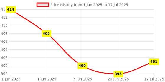flipkart.com MZ M211 PRO (PORTABLE BLUETOOTH SPEAKER) Dynamic Thunder Sound 10 W Bluetooth Speaker Price History Graph from 1 Jun 2025 to 17 Jul 2025