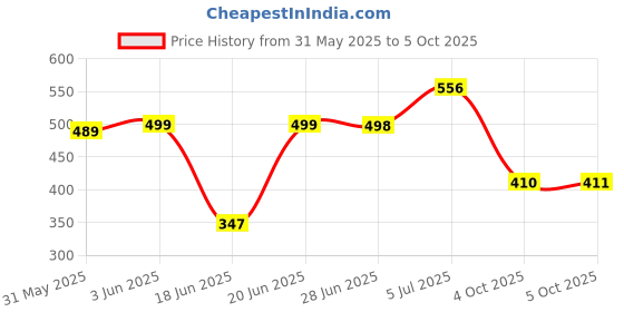 flipkart.com MZ M21VP (PORTABLE BLUETOOTH 10 W Bluetooth Speaker Price History Graph from 31 May 2025 to 5 Oct 2025