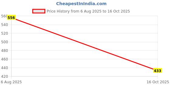 flipkart.com MZ M21VP (PORTABLE BLUETOOTH SPEAKER) Thunder Sound with Inbuilt Disco LED Light 10 W Bluetooth Speaker Price History Graph from 6 Aug 2025 to 16 Oct 2025