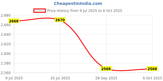 flipkart.com MZ M22VP (PORTABLE BLUETOOTH SPEAKER) Dynamic Sound with 2 wireless mics Karaoke 16 W Bluetooth Soundbar Price History Graph from 9 Jul 2025 to 5 Oct 2025