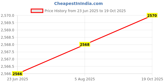 flipkart.com MZ M22VP (PORTABLE BLUETOOTH SPEAKER) Dynamic Sound with 2 wireless mics Karaoke 16 W Bluetooth Soundbar Price History Graph from 23 Jun 2025 to 19 Oct 2025