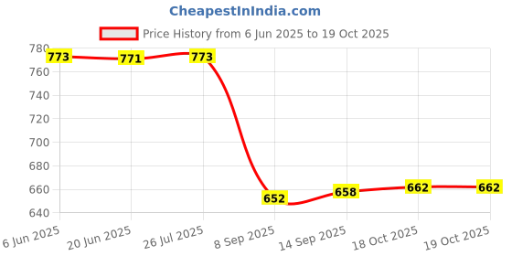 flipkart.com MZ M25VP HOME TV PORTABLE SOUNDBAR Thunder Dynamic Sound 2400mAh Battery 10 W Bluetooth Soundbar Price History Graph from 6 Jun 2025 to 18 Oct 2025