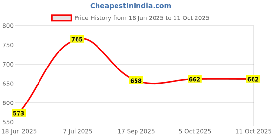 flipkart.com MZ M25VP-Home TV Portable Soundbar-Thunder Dynamic Sound Battery 2400mAh 10 W Bluetooth Soundbar Price History Graph from 18 Jun 2025 to 11 Oct 2025