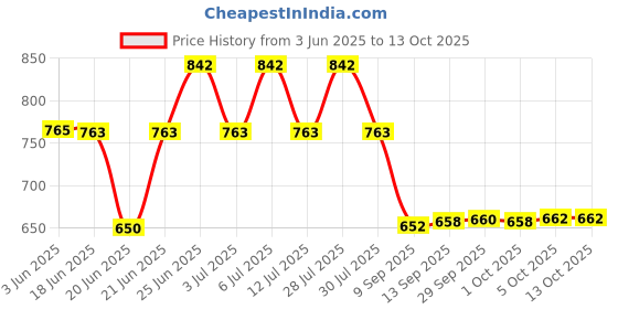 flipkart.com MZ M25VP (PORTABLE HOME TV SOUNDBAR) Dynamic Thunder Sound 2400mAh Battery 10 W Bluetooth Soundbar Price History Graph from 3 Jun 2025 to 13 Oct 2025