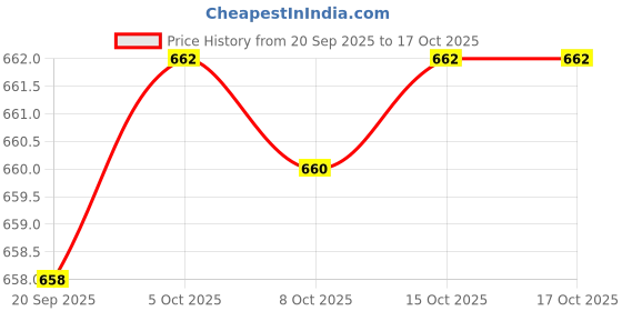 flipkart.com MZ M25VP (PORTABLE HOME TV SOUNDBAR) Dynamic Thunder Sound 2400mAh Battery 10 W Bluetooth Soundbar Price History Graph from 20 Sep 2025 to 16 Oct 2025