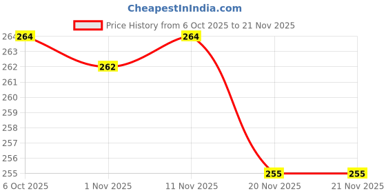 flipkart.com mz M265 (RECHARGEABLE LED HEADLAMP) Zoomable 3 Modes, 120W, 6 Hrs Working Torch mz Price History Graph from 6 Oct 2025 to 20 Nov 2025