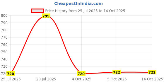 flipkart.com MZ M26VP (PORTABLE HOME T.V. SOUNDBAR) Dynamic Thunder Sound & High Bass, 2400mAh 10 W Bluetooth Soundbar Price History Graph from 25 Jul 2025 to 13 Oct 2025