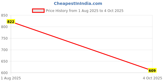 flipkart.com mz M270 (RECHARGEABLE LED SEARCH LIGHT) Multifunctional 100W LED, 3800mAh Battery 6 hrs Torch Emergency Light mz Price History Graph from 1 Aug 2025 to 4 Oct 2025