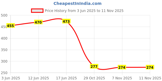 flipkart.com mz M271 (RECHARGEABLE MAGNETIC LED DESK LAMP) 10W Power, 1200mAh Battery Table Lamp mz Price History Graph from 3 Jun 2025 to 11 Nov 2025