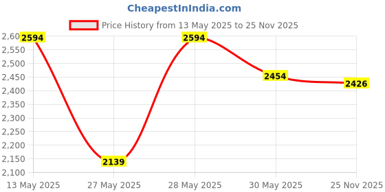flipkart.com mz M294 (RECHARGEABLE LED SEARCH LIGHT) 500W Laser LED, 7-14 Hours Working Time 14 hrs Torch Emergency Light mz Price History Graph from 13 May 2025 to 25 Nov 2025