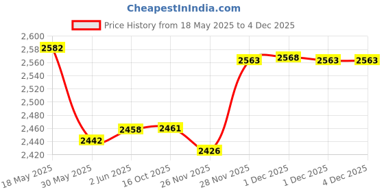 flipkart.com mz M294 (RECHARGEABLE SEARCH LIGHT) 500W Laser LED, 7-14 hrs Working Time 14 hrs Torch Emergency Light mz Price History Graph from 18 May 2025 to 3 Dec 2025