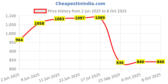 flipkart.com mz M295 (LED ZOOMABLE FLASHLIGHT) 8000 mAh Battery, 150W Super Bright Torch mz Price History Graph from 2 Jun 2025 to 8 Oct 2025