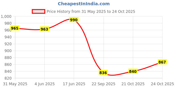 flipkart.com mz M295 (LED ZOOMABLE FLASHLIGHT) 8000 mAh Battery, 150W Super Bright Torch mz Price History Graph from 31 May 2025 to 24 Oct 2025