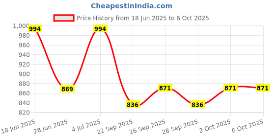 flipkart.com mz M295 (ZOOMABLE LED FLASHLIGHT) 8000 mAh Battery, Super Bright 150W Torch mz Price History Graph from 18 Jun 2025 to 5 Oct 2025