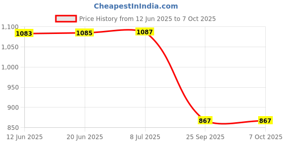 flipkart.com mz M295 (ZOOMABLE LED FLASHLIGHT) 8000 mAh Battery, Super Bright 150W Torch mz Price History Graph from 12 Jun 2025 to 7 Oct 2025