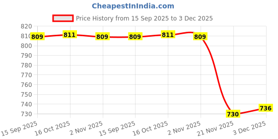 flipkart.com mz M296 (RECHARGLE LED FLASHLIGHT) 4000 mAh Battery, Super Bright 150W Torch mz Price History Graph from 15 Sep 2025 to 3 Dec 2025