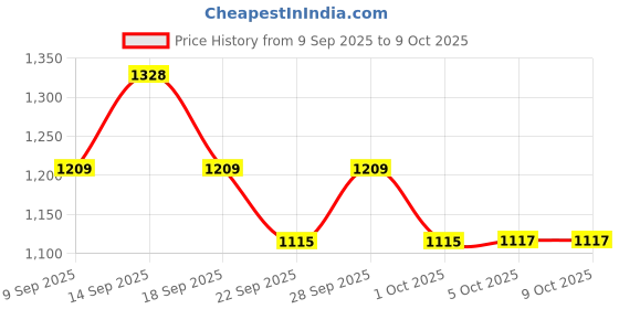 flipkart.com mz M297-LED Rechargeable Flashlight-Super Bright 200W, 8000 mAh Battery Torch mz Price History Graph from 9 Sep 2025 to 9 Oct 2025