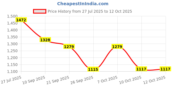 flipkart.com mz M297-LED RECHARGLE FLASHLIGHT-8000 mAh Battery, Super Bright 200W Torch mz Price History Graph from 27 Jul 2025 to 12 Oct 2025