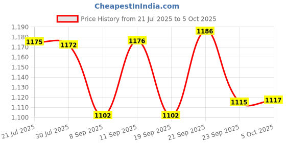 flipkart.com mz M297 (RECHARGLE LED FLASHLIGHT) 8000 mAh Battery, Super Bright 200W Torch mz Price History Graph from 21 Jul 2025 to 5 Oct 2025