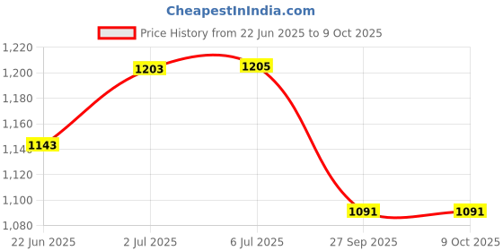 flipkart.com mz M298 (LED ZOOMABLE TORCH) 150W Super Bright Torch mz Price History Graph from 22 Jun 2025 to 9 Oct 2025