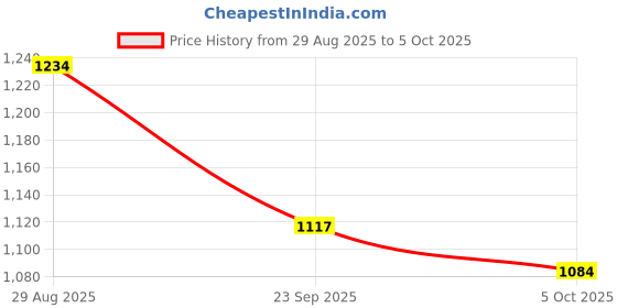 flipkart.com mz M298 (LED ZOOMABLE TORCH) 150W Super Bright Torch mz Price History Graph from 29 Aug 2025 to 5 Oct 2025