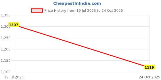 flipkart.com mz M298 (RECHARGEABLE LED TORCH) Zoomable Super Bright 150W Torch mz Price History Graph from 19 Jul 2025 to 24 Oct 2025