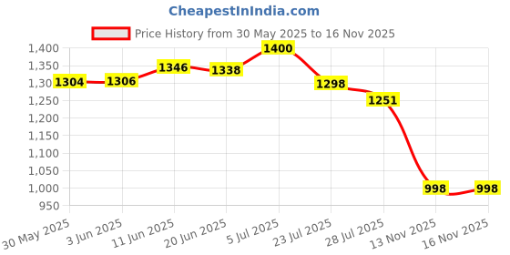 flipkart.com mz M298 (ZOOMABLE LED TORCH) Super Bright 150W Torch mz Price History Graph from 30 May 2025 to 13 Nov 2025