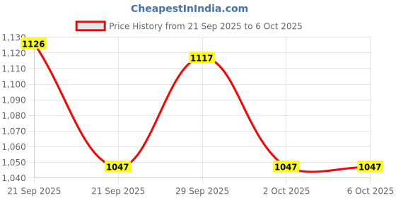 flipkart.com mz M298 (ZOOMABLE LED TORCH) Super Bright 150W Torch mz Price History Graph from 21 Sep 2025 to 5 Oct 2025