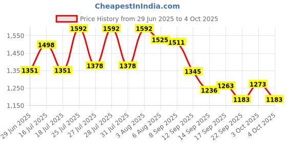 flipkart.com mz M299 (LED ZOOMABLE TORCH) 200W Super Bright Torch mz Price History Graph from 29 Jun 2025 to 4 Oct 2025