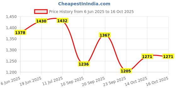 flipkart.com mz M299 (RECHARGEABLE LED TORCH) Zoomable Super Bright 200W Torch mz Price History Graph from 6 Jun 2025 to 14 Oct 2025