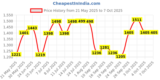 flipkart.com mz M299 (ZOOMABLE LED TORCH) Super Bright 200W Torch mz Price History Graph from 21 May 2025 to 5 Oct 2025