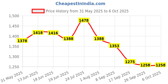 flipkart.com mz M299 (ZOOMABLE LED TORCH) Super Bright 200W Torch mz Price History Graph from 31 May 2025 to 5 Oct 2025