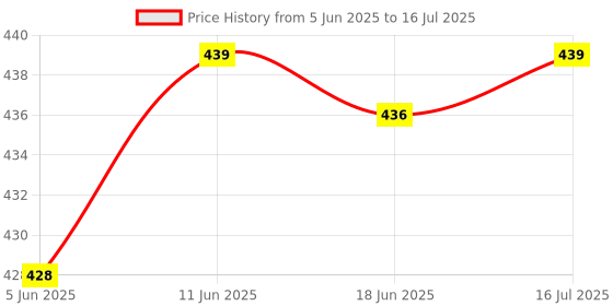flipkart.com MZ M29VP (PORTABLE BLUETOOTH SPEAKER) Dynamic Thunder Sound, 800mAh Battery 5 W Bluetooth Speaker Price History Graph from 5 Jun 2025 to 16 Jul 2025