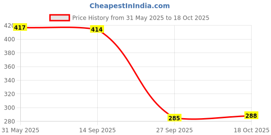 flipkart.com MZ M29VP (PORTABLE BLUETOOTH SPEAKER) Dynamic Thunder Sound, 800mAh Battery 5 W Bluetooth Speaker Price History Graph from 31 May 2025 to 18 Oct 2025